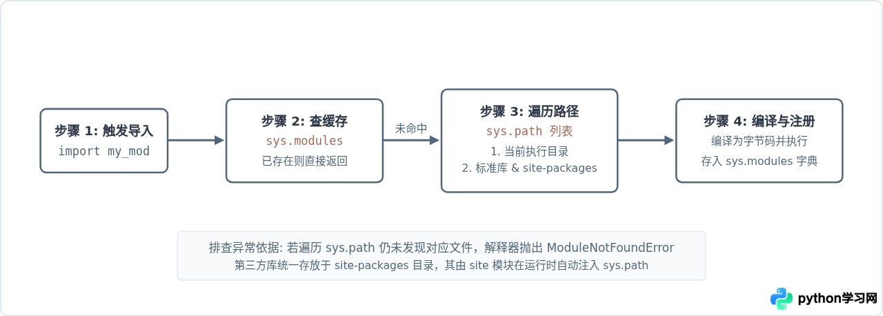Python运行环境包含哪些核心组件