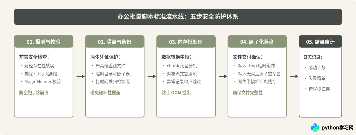 办公自动化必备：30个高效处理Excel和PDF的Python脚本