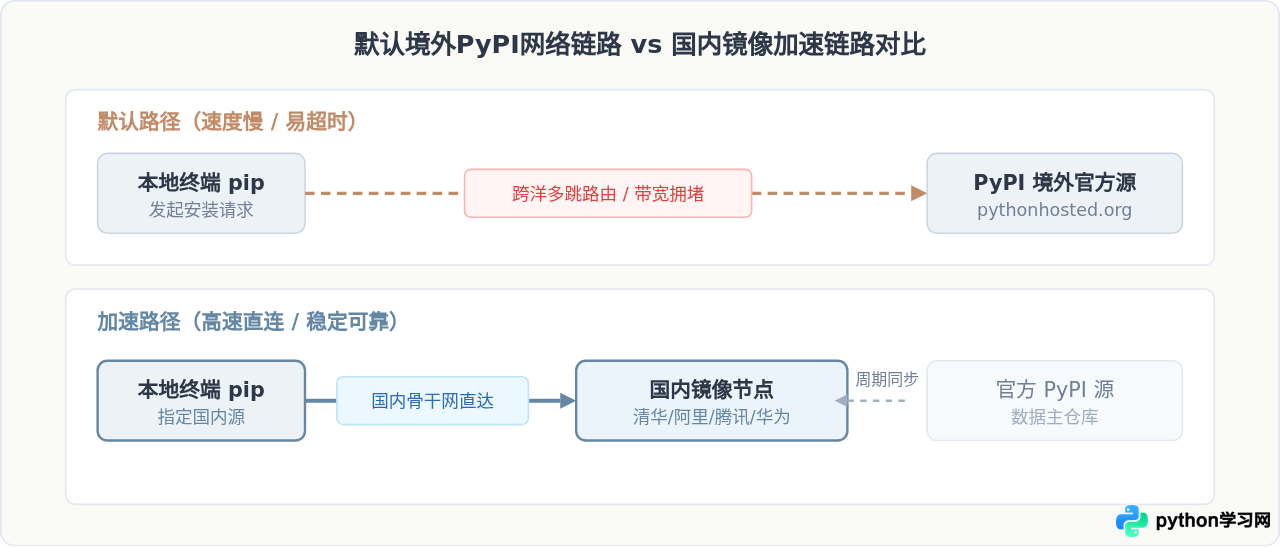 Python第三方库下载慢？国内常用pip镜像源地址汇总