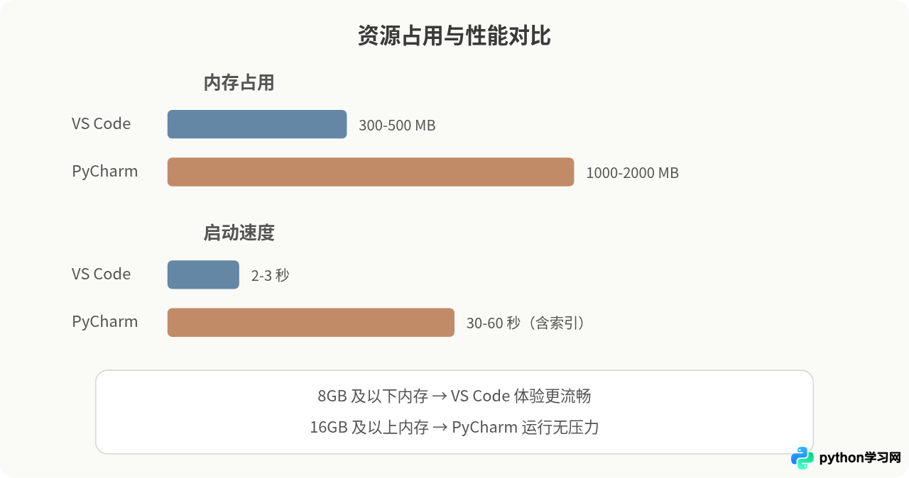 适合Python新手的代码编辑器推荐：VS Code与PyCharm对比