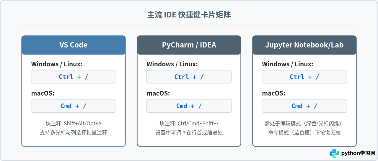 Python怎么注释掉一段代码：语法与IDE快捷键