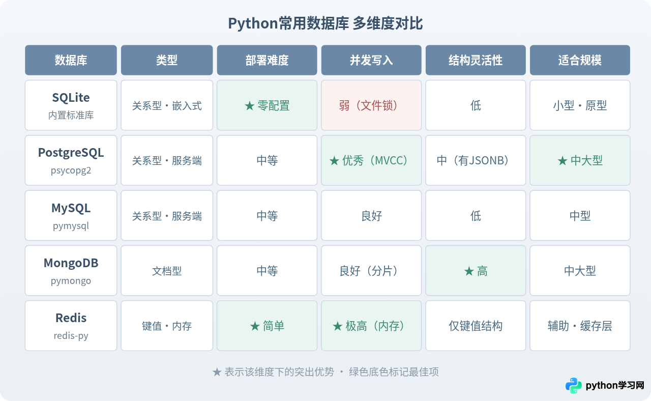Python项目怎么选择合适的数据库