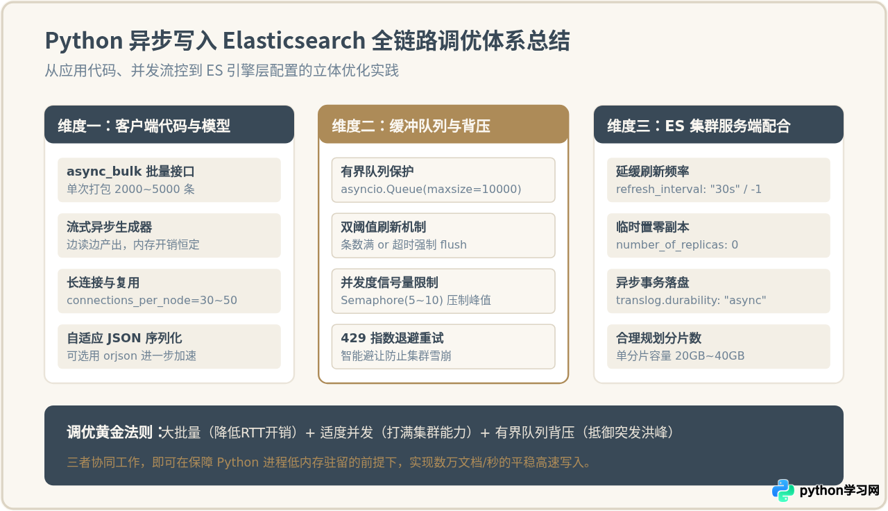 Python异步写入Elasticsearch的实现方法与高并发优化