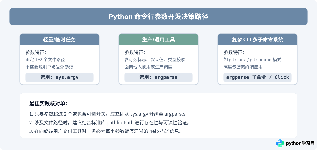 运行Python程序时怎么传递命令行参数