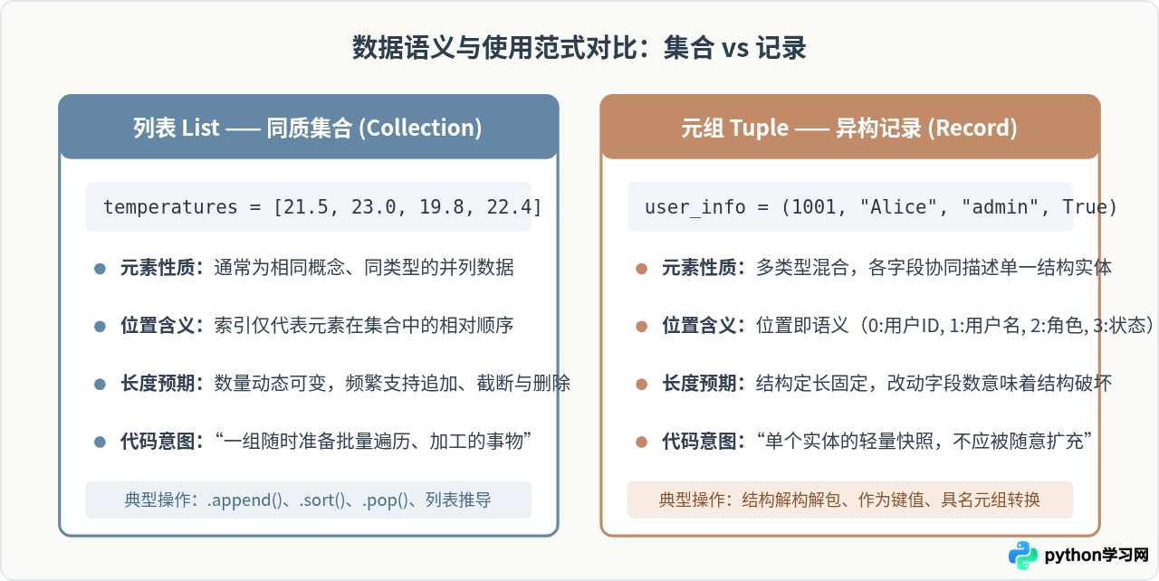 Python中什么时候用元组而不是列表？