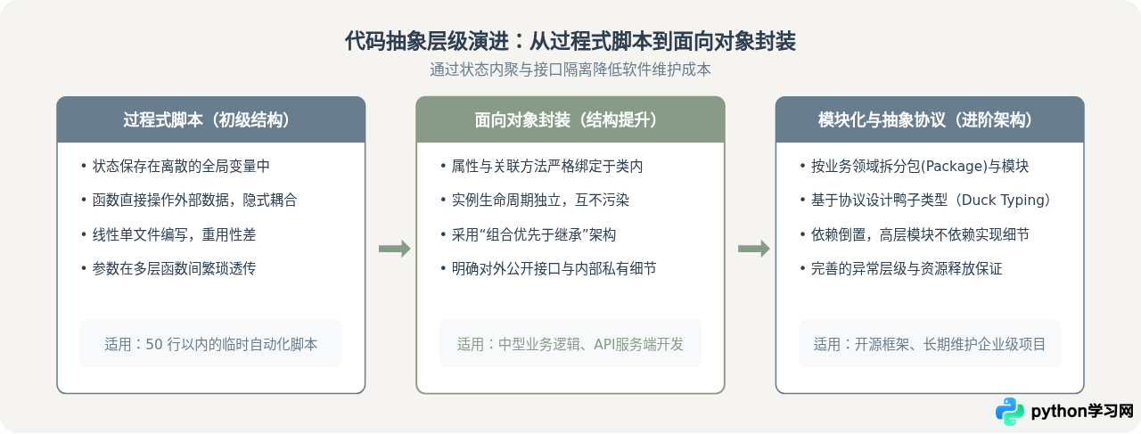 Python自学路线图：从基础语法到高级特性的分阶段学习指南