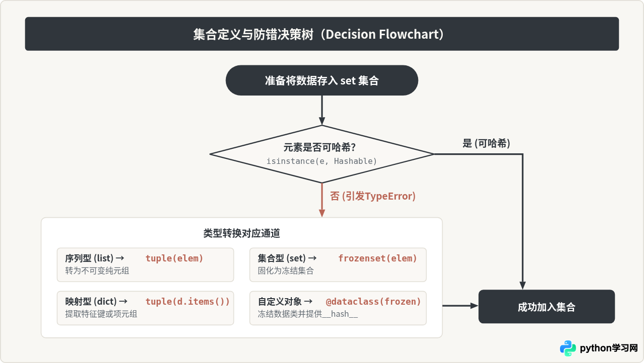 Python定义集合时遇到TypeError的常见原因及修复
