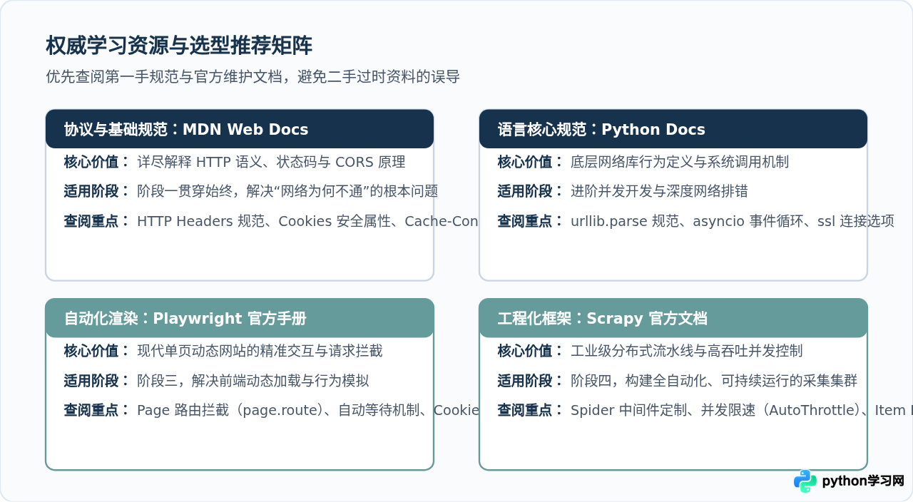 Python官方有爬虫课程吗？权威学习资源与路径推荐