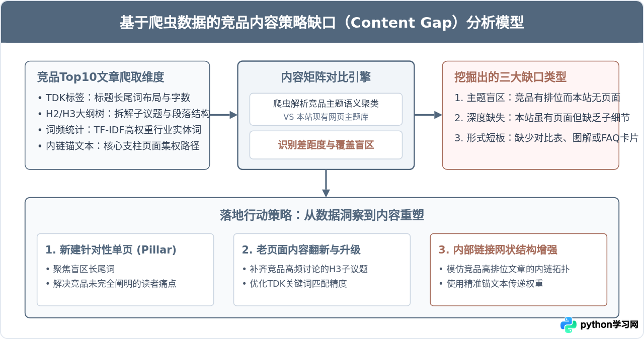 Python爬虫能用于SEO优化吗？关键词排名与内容策略分析