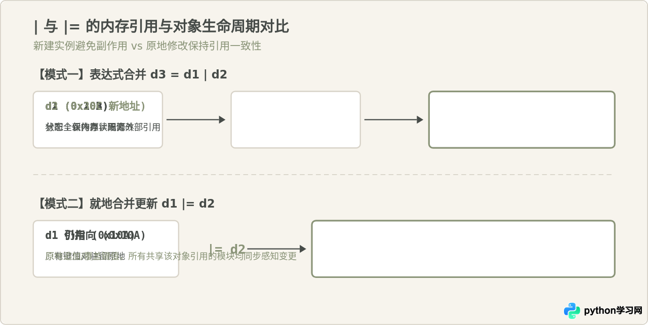 Python 3.9新增字典合并操作符|和|=用法指南
