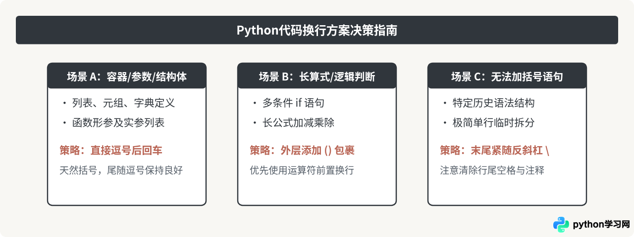 Python代码换行继续输入：反斜杠与括号隐式续行详解