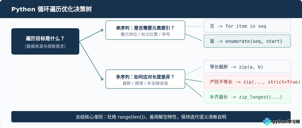 怎么使用enumerate和zip优化Python循环遍历
