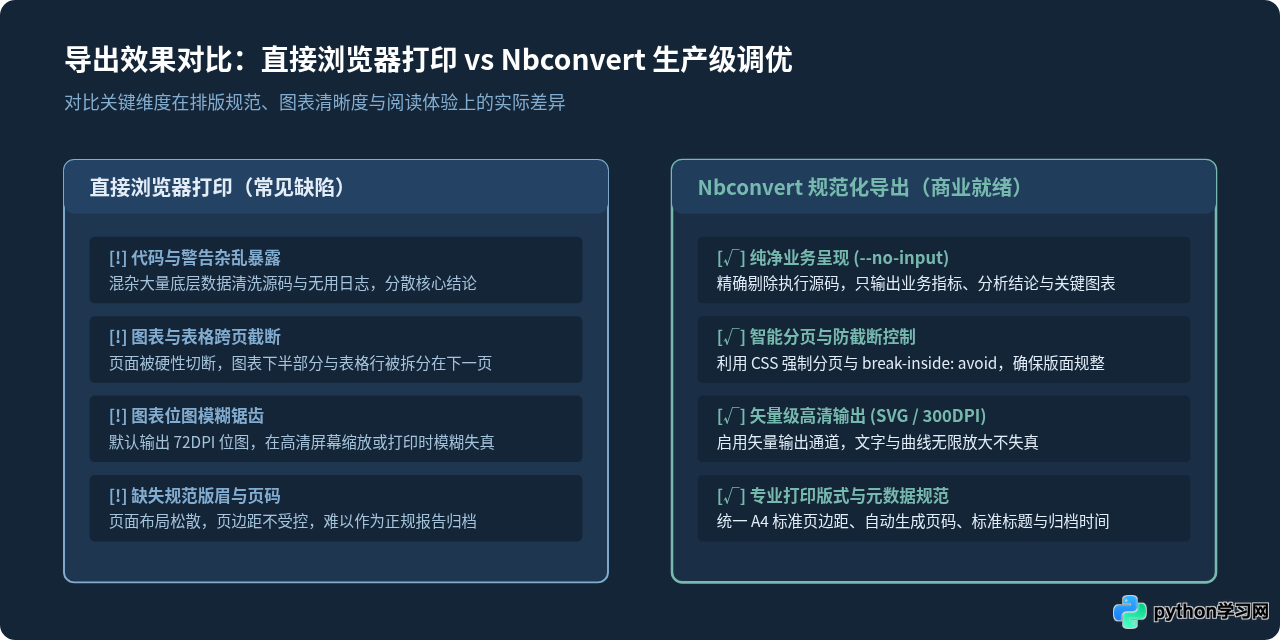 Python导出高质量PDF数据分析报告：Jupyter与Nbconvert实战