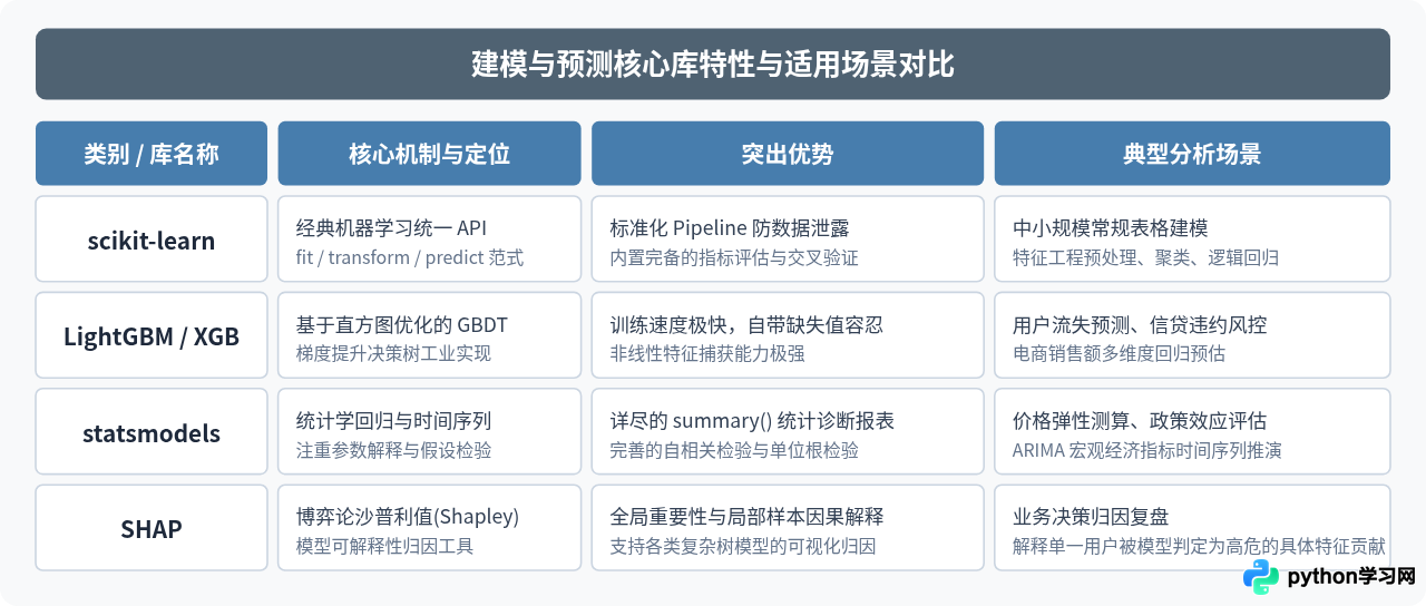 Python数据分析全流程需要用到哪些第三方库