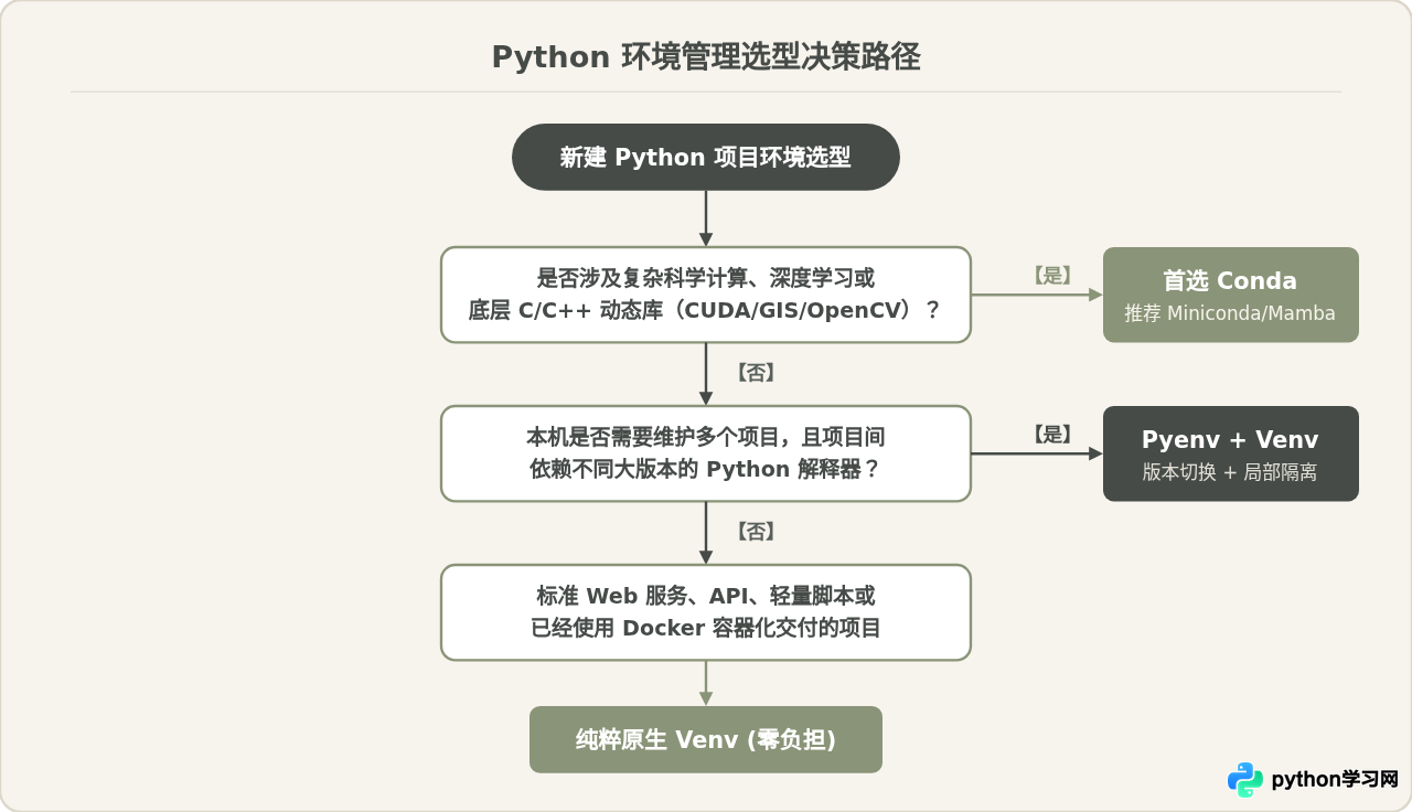 Conda、Pyenv与Venv对比：怎么选择适合的Python环境管理工具