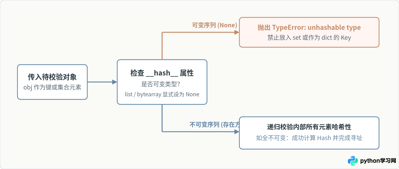 Python可变序列与不可变序列的区别及选择建议
