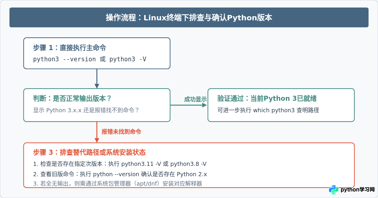 Linux终端下查看Python版本的常用命令有哪些