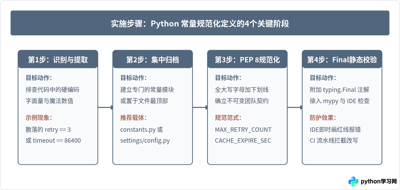 Python怎么定义常量：PEP 8全大写命名规范详解