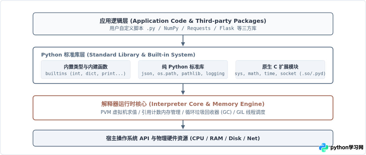 Python运行环境包含哪些核心组件