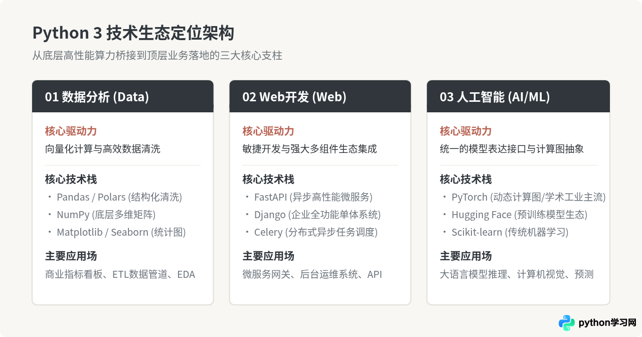 Python 3在数据分析、Web开发和人工智能中的主要应用场景
