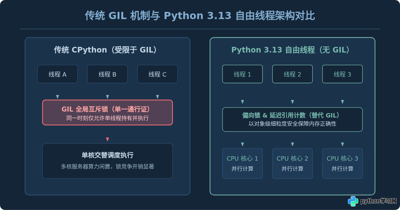 Python最新版发布了哪些新特性？核心更新点解析
