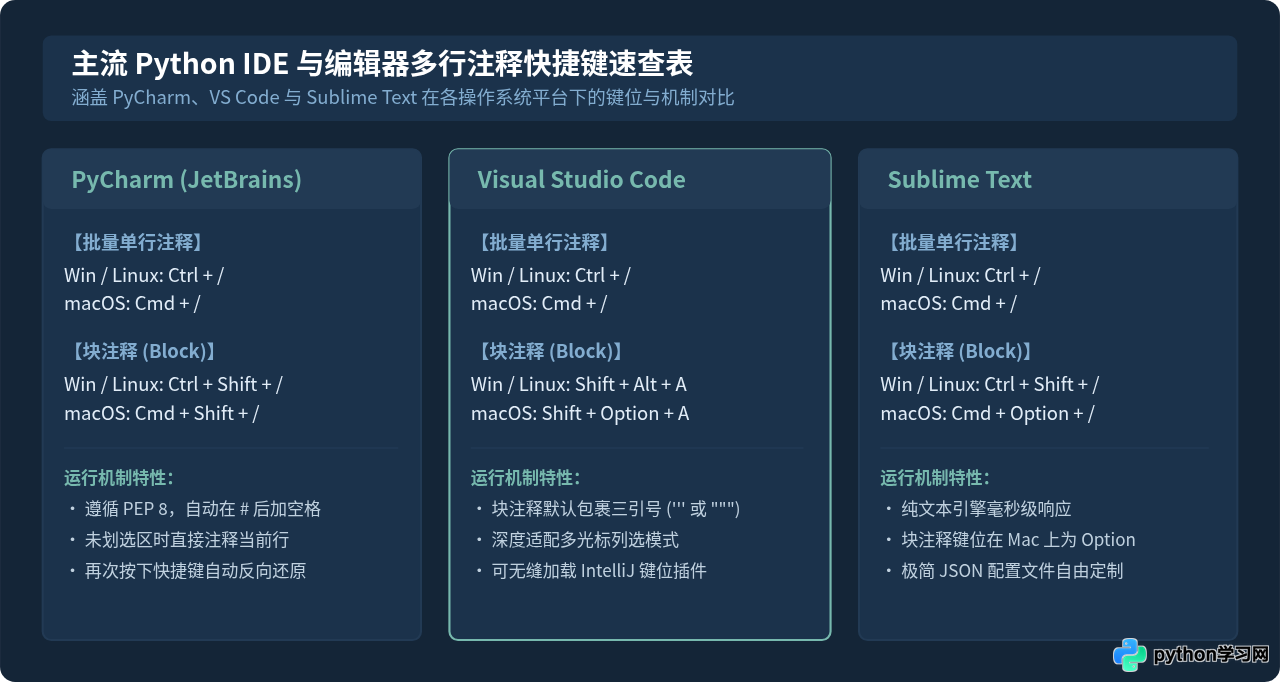 主流Python IDE多行注释快捷键对比：PyCharm、VS Code与Sublime Text