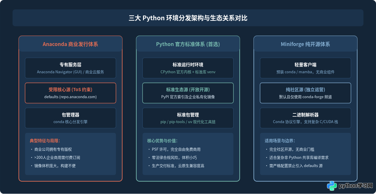 企业商用要注意：Anaconda许可证变化及Python官方版选择建议