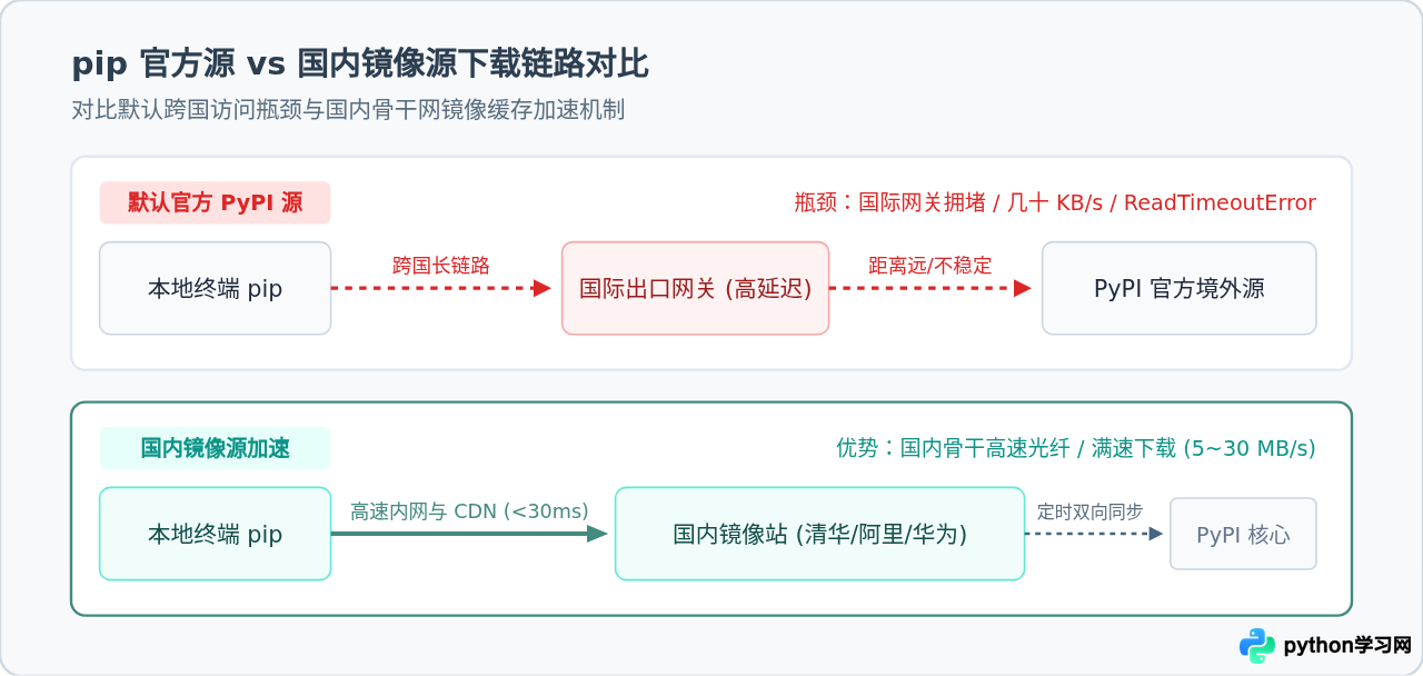 Python安装pandas下载慢？更换国内镜像源加速教程