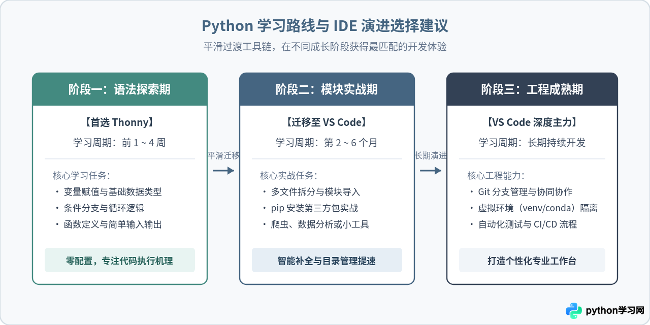 Python初学者首选IDE推荐：Thonny与VS Code下载安装指南