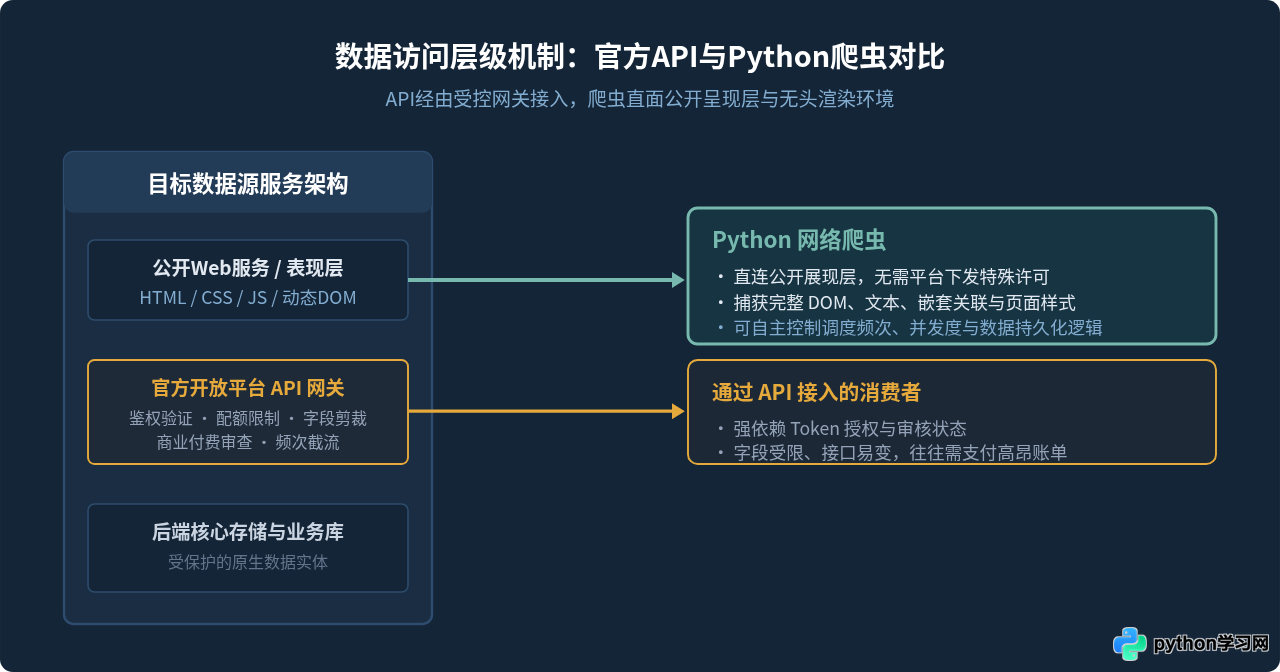 相比手动收集和API接口，Python爬虫的核心优势是什么