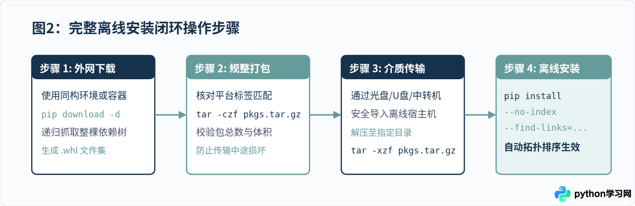 Python离线安装报错缺少依赖库怎么办？常见冲突解决思路