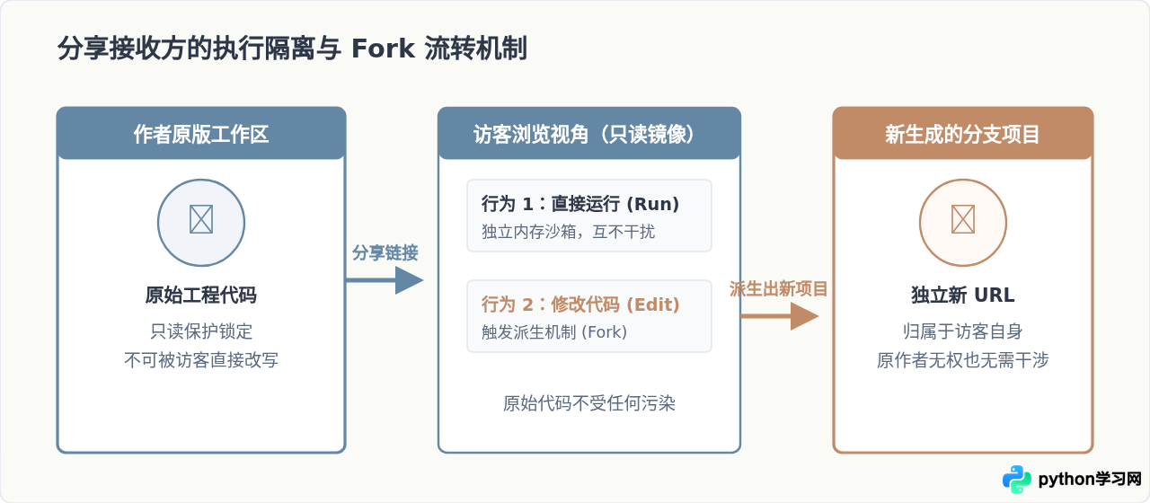 Python在线编译器怎么保存和分享代码链接？