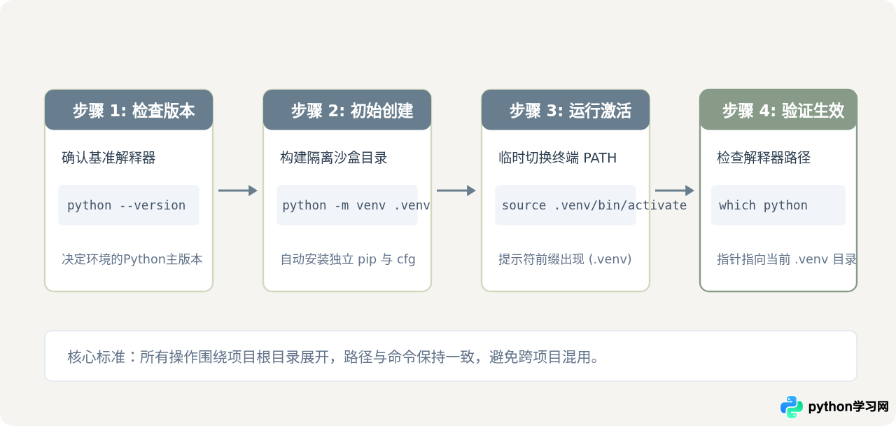 Python内置venv模块创建与激活虚拟环境全流程