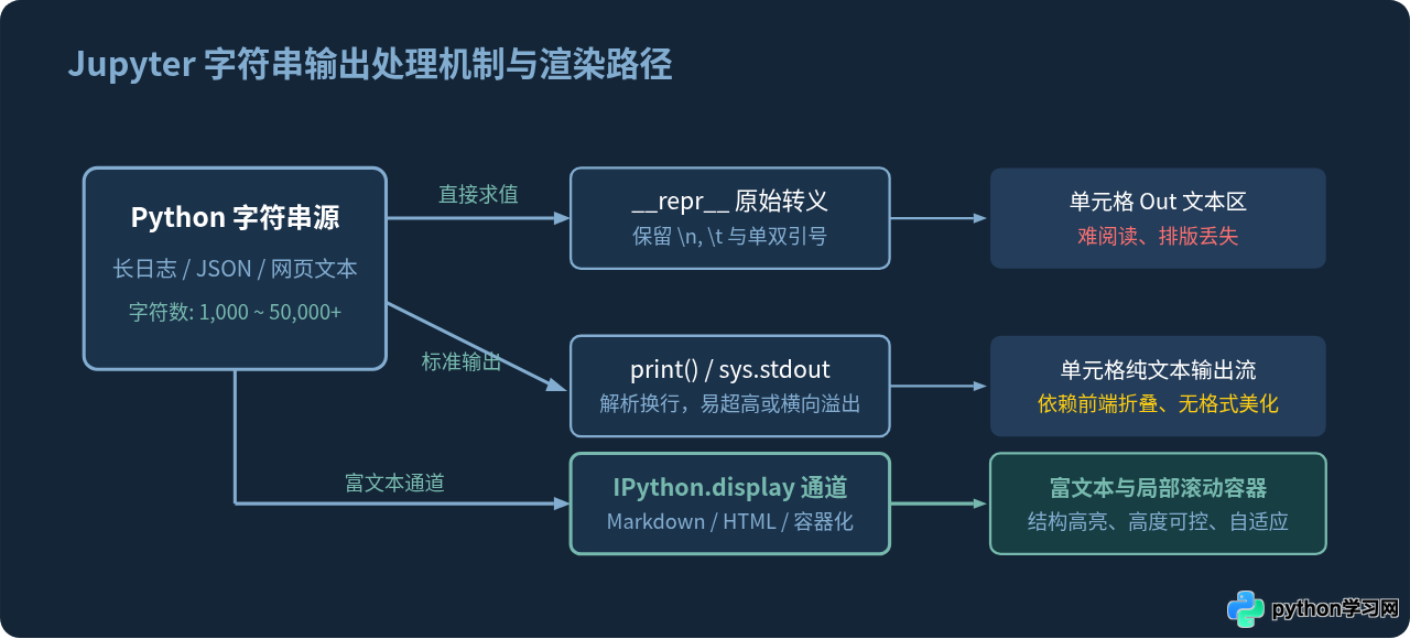 Jupyter Notebook中Python字符串输出的美化与截断处理
