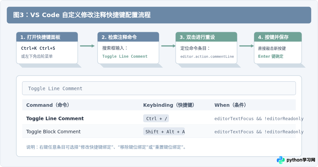 VS Code中Python多行注释快捷键是什么