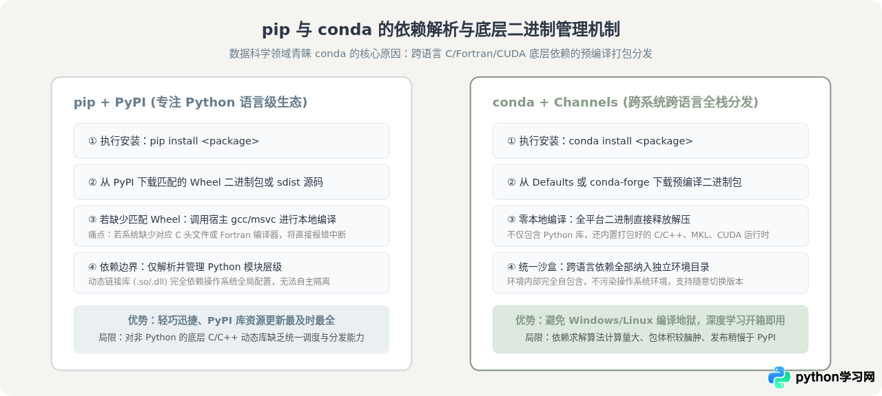 Anaconda是Python社区版吗？数据科学发行版与原生Python的区别