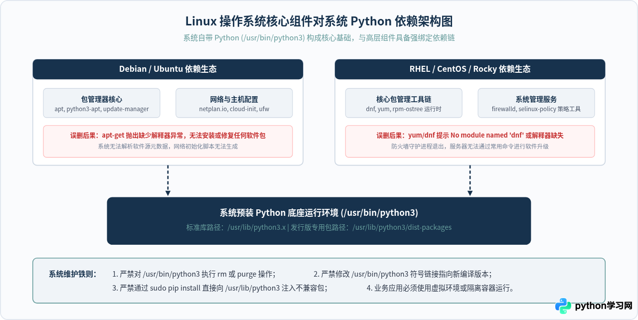 Linux卸载Python注意事项：避免误删系统自带解释器
