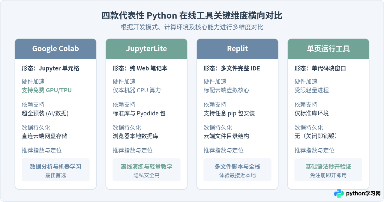 Python在线编辑器有哪些？免安装写代码的工具推荐