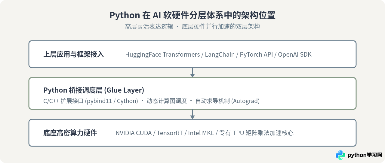 Python能做什么：Web开发、数据分析与人工智能等核心应用场景