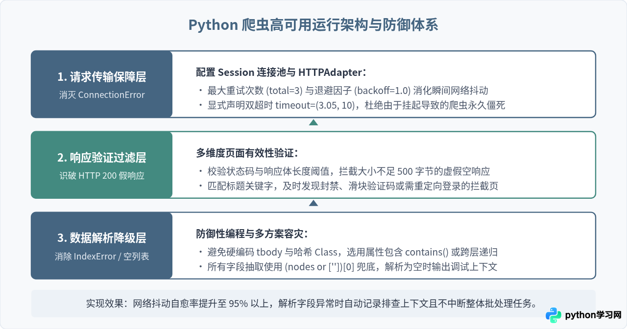 Python爬虫常见报错调试：解决ConnectionError与数据解析为空
