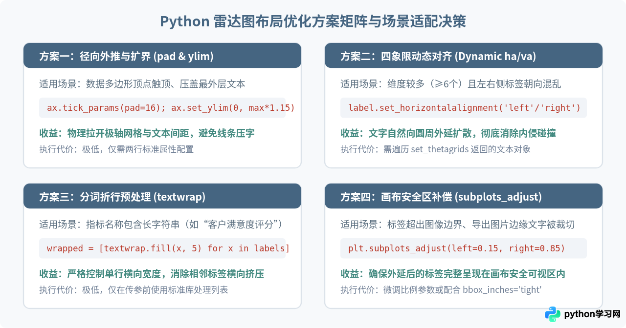 Python雷达图坐标轴标签重叠怎么调整布局