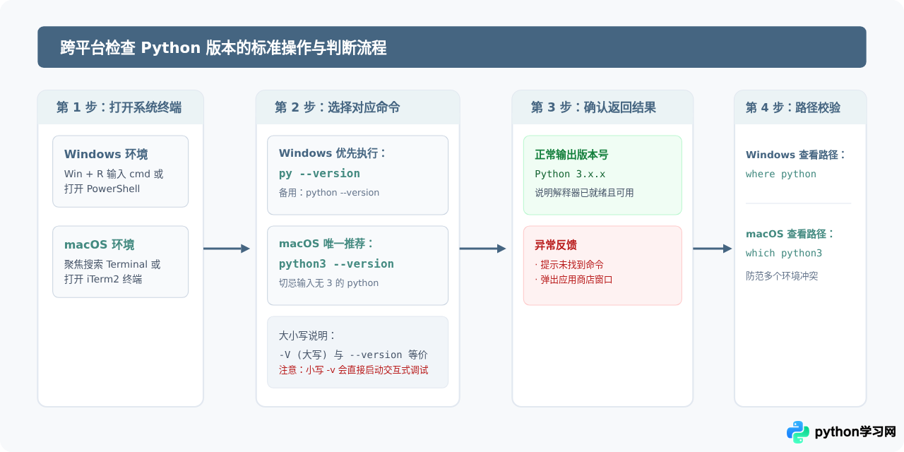 Windows和macOS下检查Python版本的命令有什么不同？