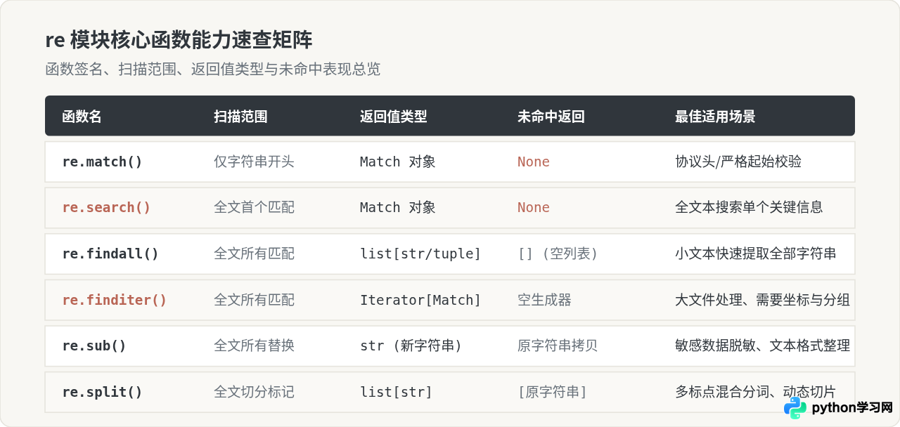 Python正则表达式难写？re模块核心匹配函数实战