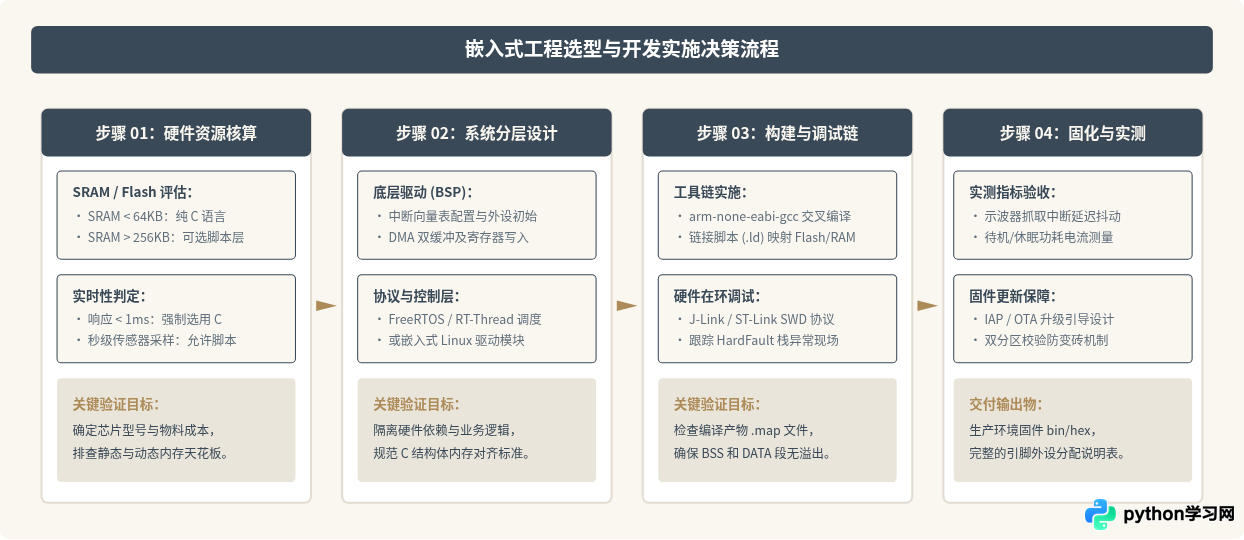 Python和C语言应用场景对比：嵌入式开发 vs 数据科学与Web