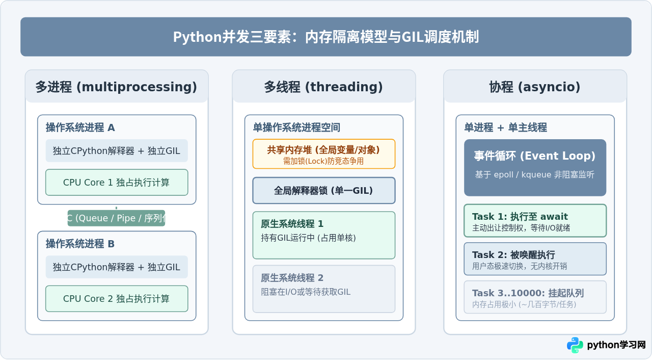 Python多线程、多进程与协程的区别及适用场景