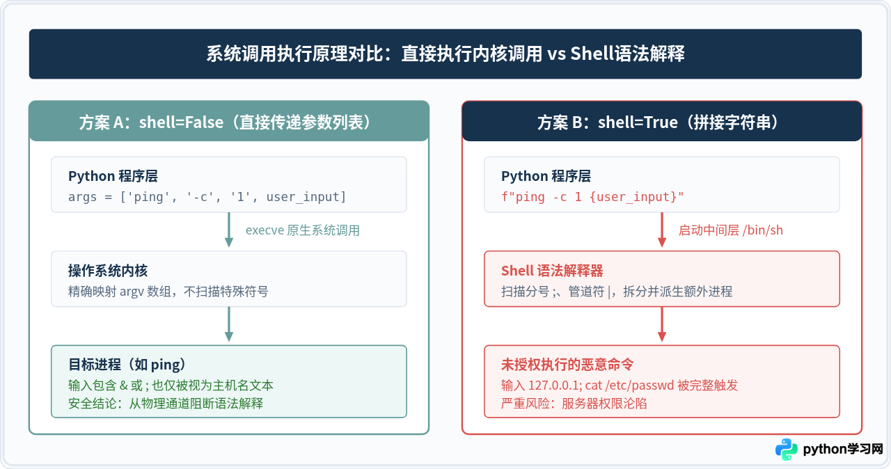 Python使用subprocess.run防止命令注入的最佳实践
