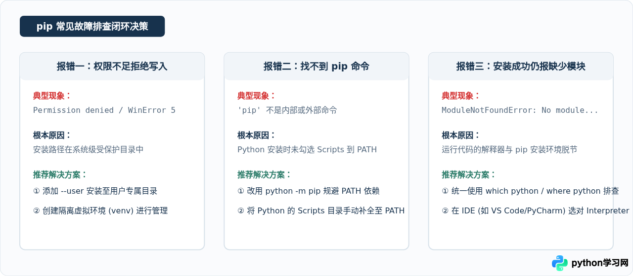 Python pip install基本用法：怎么下载并安装第三方库