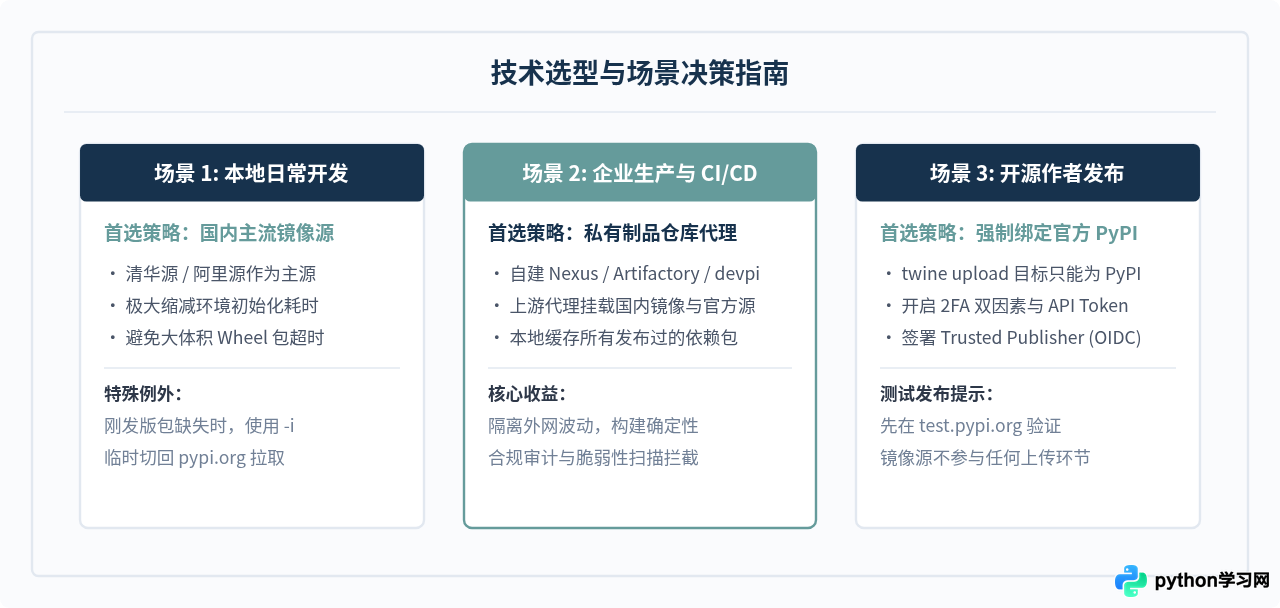 Python国内镜像源与PyPI官方源的核心区别