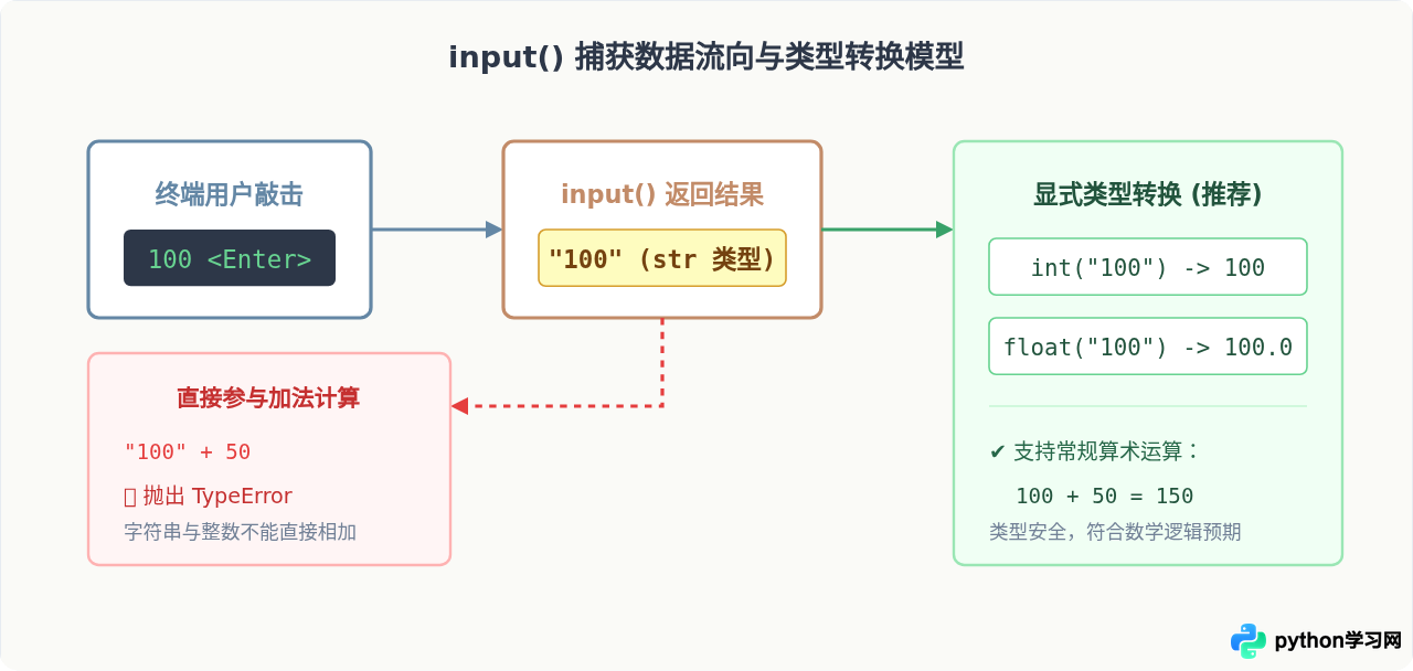 Python input()函数基础用法：获取用户输入与提示语设置