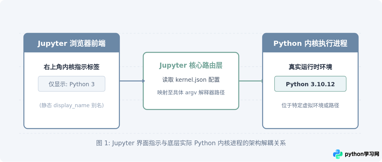 Jupyter Notebook中查看Python内核版本的方法